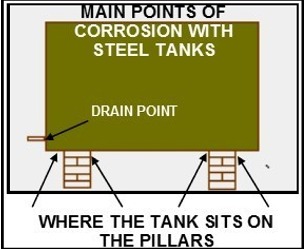 Plastic Tank Poor instalation